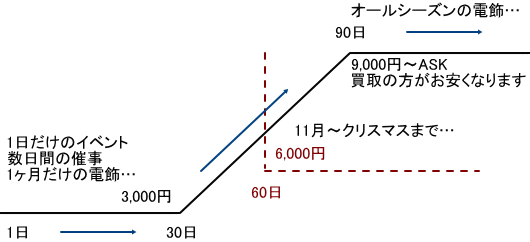 1円イルミレンタルのイメージ